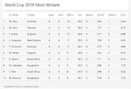 Most Wickets